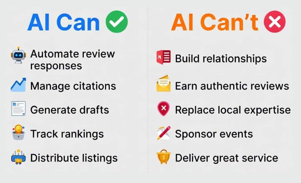 ai-capabilities | Search Quest A comparison chart titled AI Can with a green check and AI Cant with a red X. AI can automate review responses, manage citations, generate drafts, track rankings, and distribute listings. AI cant build relationships, earn authentic reviews, replace local expertise, sponsor events, or deliver great service.