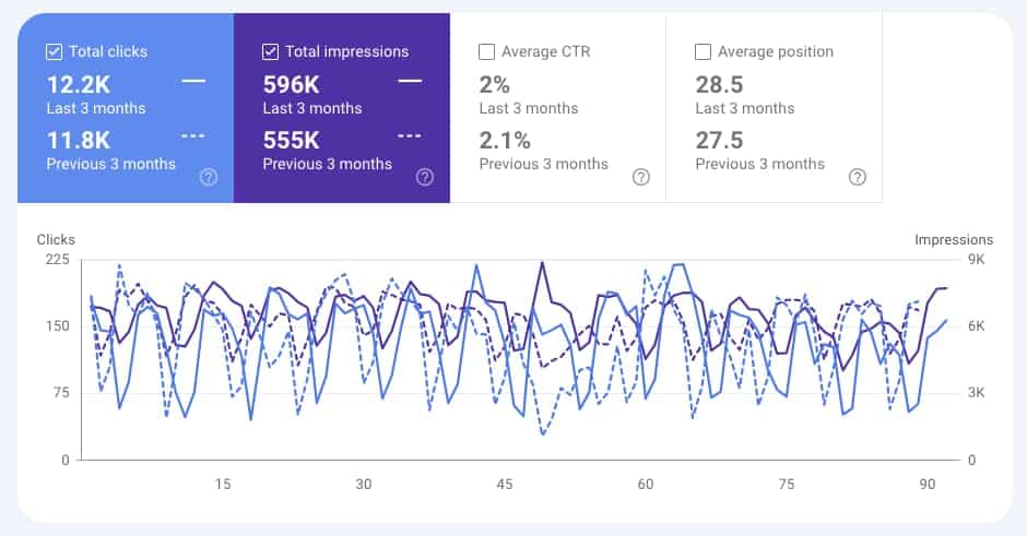 hvac-gtm | Search Quest A line graph shows website clicks and impressions over 90 days, comparing the last 3 months to the previous 3 months. Key metrics: 12.2K clicks, 596K impressions, 2% CTR, and 28.5 average position.