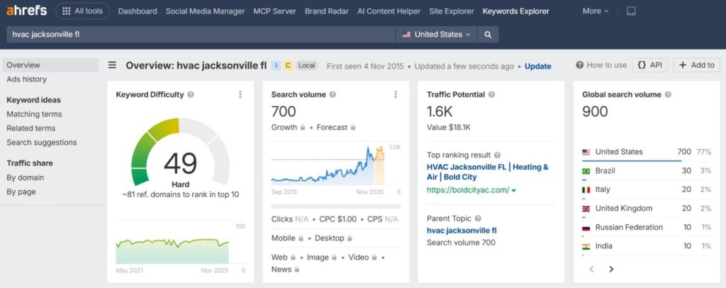 hvac-hrefs | Search Quest Screenshot of the Ahrefs dashboard showing keyword data for “hvac jacksonville fl,” including keyword difficulty (49), search volume trends, traffic potential, global volume, and related search metrics and countries.