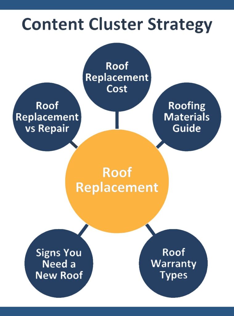 roofing-content-cluster-strategy-mobile | Search Quest A diagram titled Content Cluster Strategy with Roof Replacement in a central yellow circle, surrounded by five blue circles: Cost, vs Repair, Materials Guide, Signs You Need a New Roof, and Warranty Types.