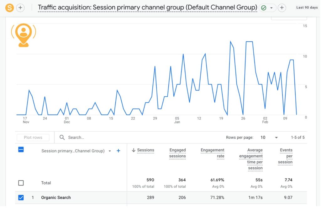 roofing-traffic-acquisition | Search Quest Line graph showing daily organic search sessions from mid-November to early February. Sessions trend upward over time, peaking in February. Data table below shows 289 sessions, 206 engaged sessions, 71.28% engagement rate.