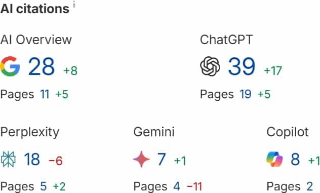 A comparison chart of AI citations shows Google: 28 (+8), Pages: 11 (+5); ChatGPT: 39 (+17), Pages: 19 (+5); Perplexity: 18 (–6), Pages: 5 (+2); Gemini: 7 (+1), Pages: 4 (–1); Copilot: 8 (+1), Pages: 2.